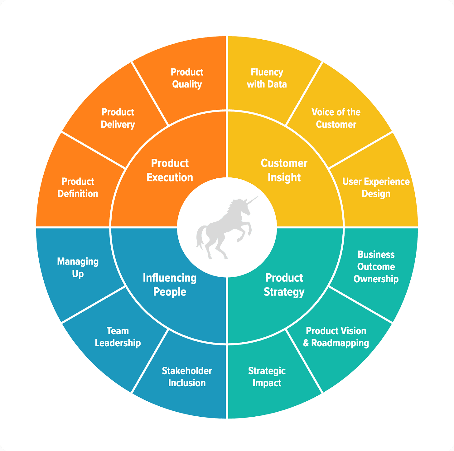 Product competency wheel grouping 12 skills into four areas: Product Execution, Customer Insight, Product Strategy, and Influencing People.