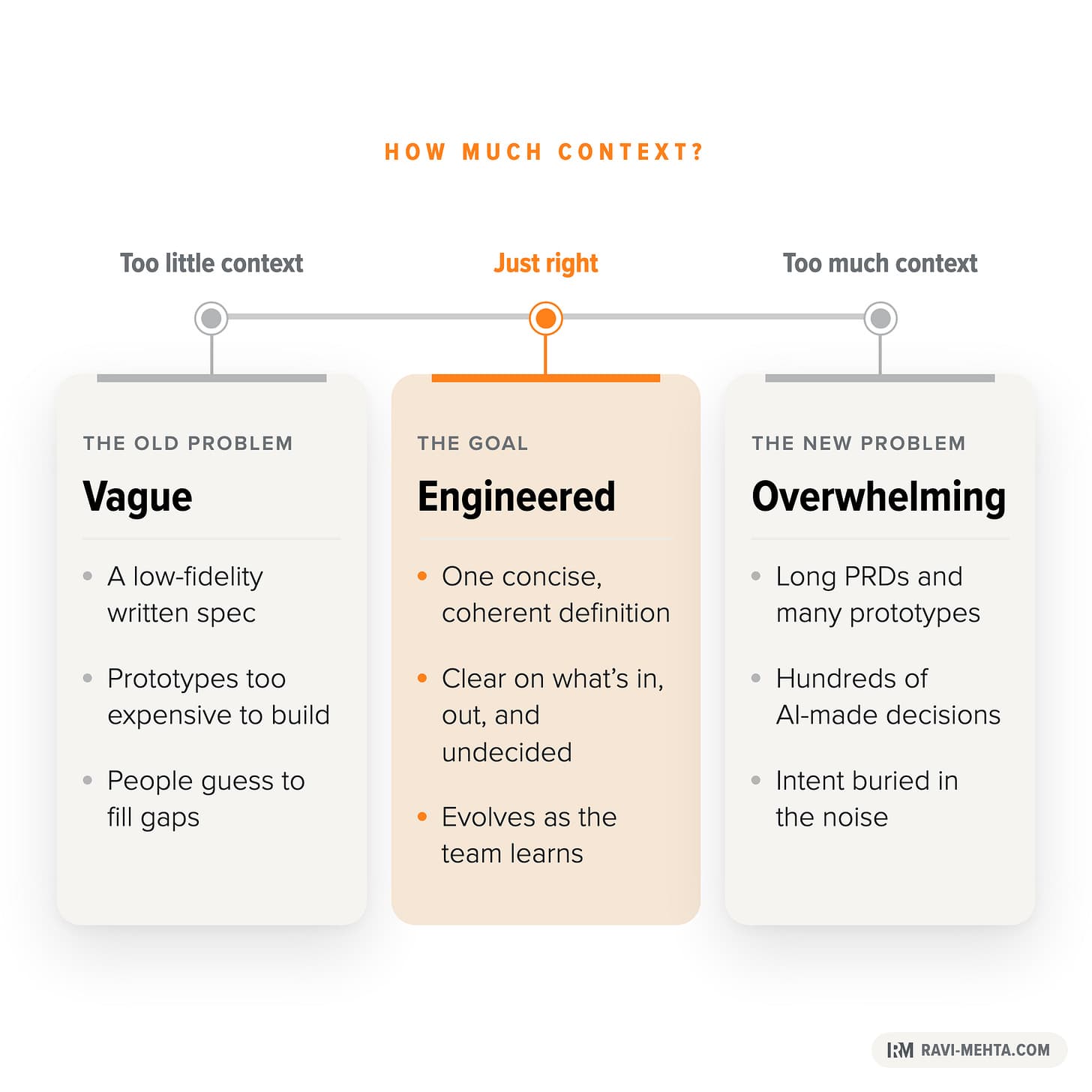 The old problem was too little context. The new problem is often too much. The goal is exactly the context the work demands.