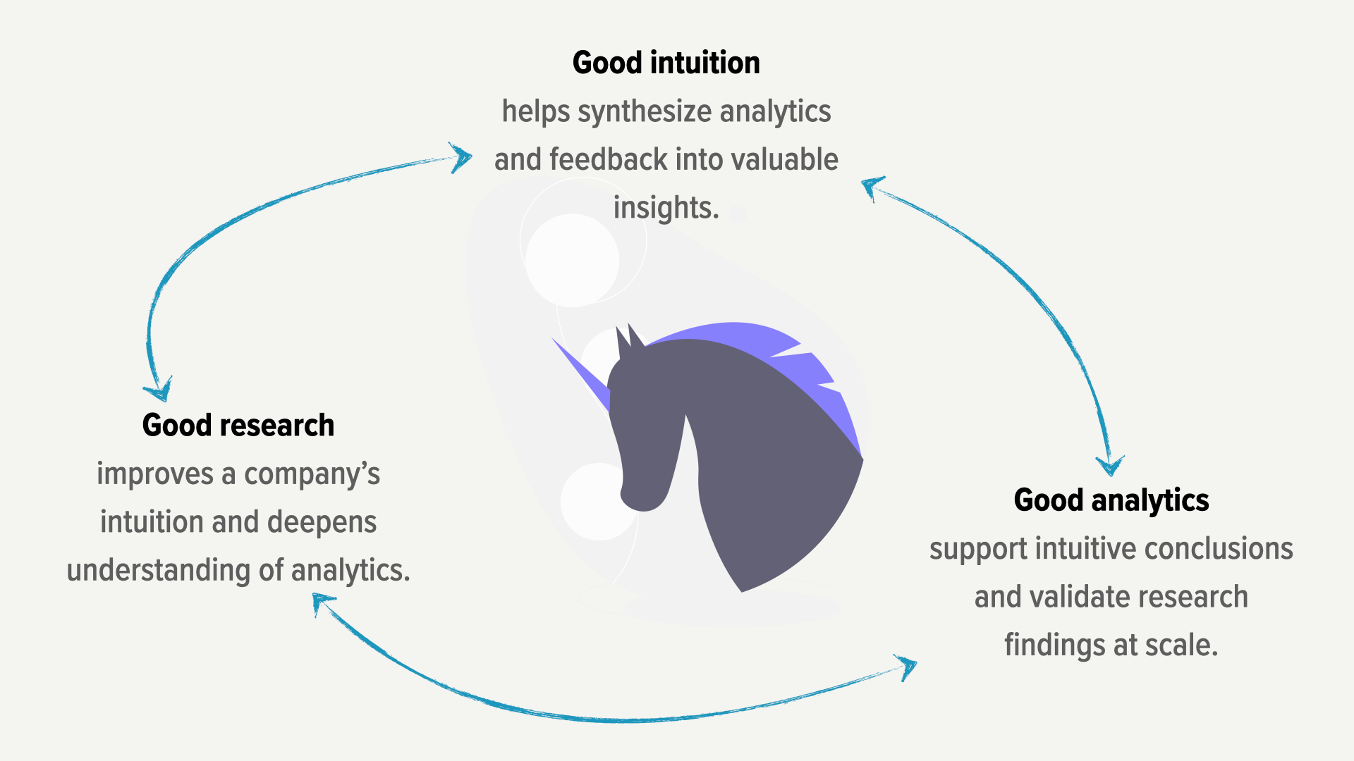 The Three Pillars of Product Decision Making