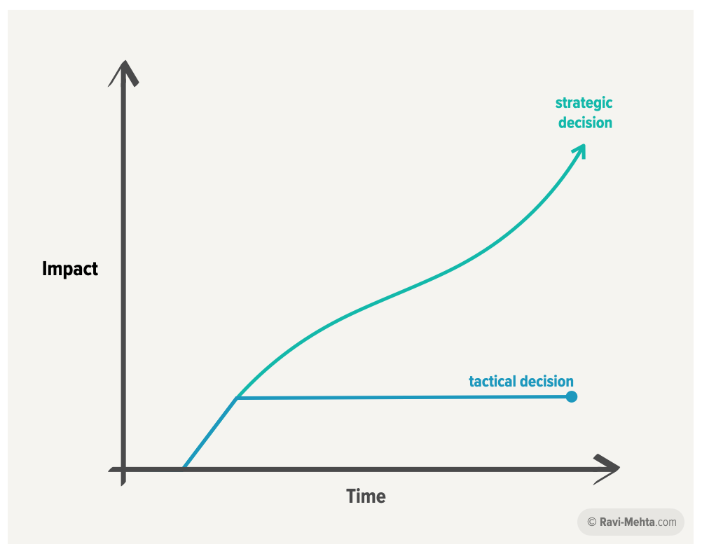 Strategic Thinking for Product Managers